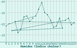 Courbe de l'humidex pour Corvatsch