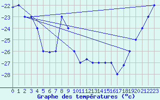 Courbe de tempratures pour Fairbanks, Fairbanks International Airport