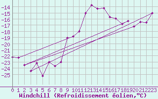Courbe du refroidissement olien pour Hemavan-Skorvfjallet
