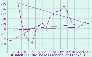 Courbe du refroidissement olien pour Corvatsch