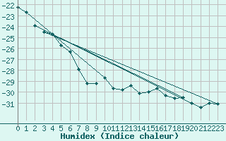 Courbe de l'humidex pour Fort Ross