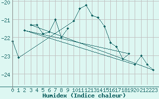 Courbe de l'humidex pour Boden