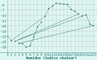 Courbe de l'humidex pour Buresjoen