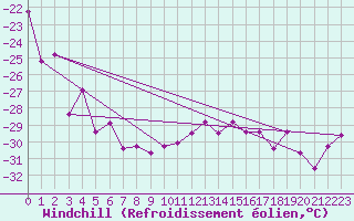 Courbe du refroidissement olien pour Corvatsch
