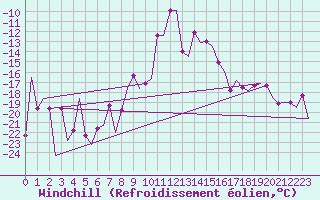 Courbe du refroidissement olien pour Samedam-Flugplatz