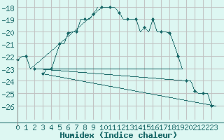 Courbe de l'humidex pour Hanty-Mansijsk