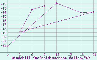 Courbe du refroidissement olien pour Snezhnogorsk