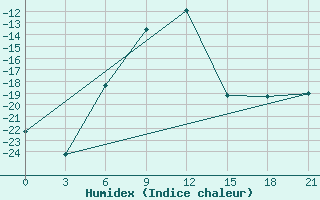 Courbe de l'humidex pour Celno-Versiny