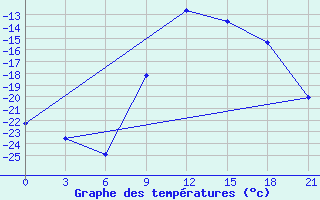 Courbe de tempratures pour Kingisepp