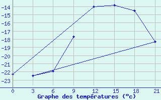 Courbe de tempratures pour Biser