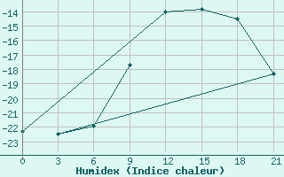 Courbe de l'humidex pour Biser