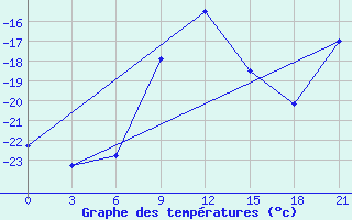 Courbe de tempratures pour Kasin