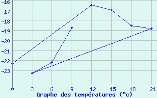 Courbe de tempratures pour Sergac