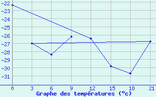 Courbe de tempratures pour Lovozero