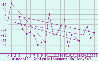 Courbe du refroidissement olien pour Titlis