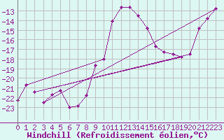 Courbe du refroidissement olien pour Fichtelberg