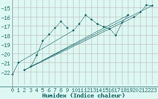 Courbe de l'humidex pour Gubbhoegen