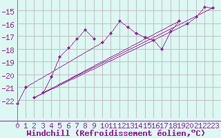 Courbe du refroidissement olien pour Gubbhoegen