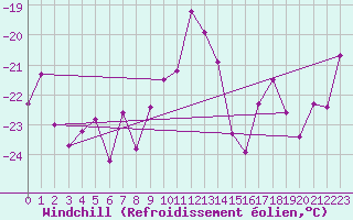 Courbe du refroidissement olien pour Piz Martegnas