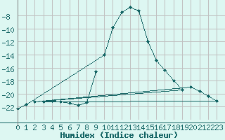 Courbe de l'humidex pour Buffalora