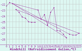 Courbe du refroidissement olien pour Holmon