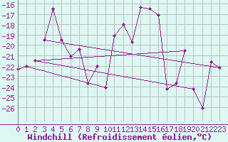 Courbe du refroidissement olien pour Le Chevril - Nivose (73)