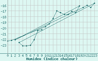 Courbe de l'humidex pour Hamer Stavberg