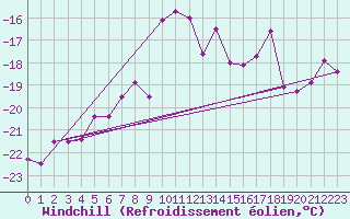Courbe du refroidissement olien pour Brunnenkogel/Oetztaler Alpen