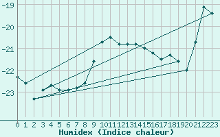 Courbe de l'humidex pour Ceahlau Toaca