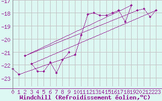 Courbe du refroidissement olien pour Corvatsch
