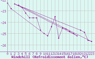 Courbe du refroidissement olien pour Stora Sjoefallet