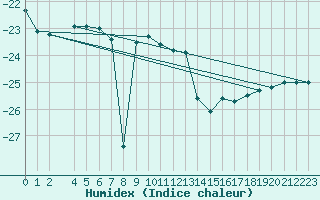 Courbe de l'humidex pour Cape Phillips