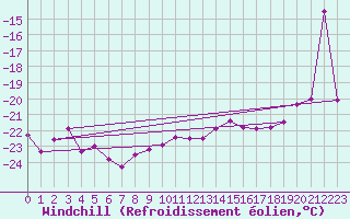 Courbe du refroidissement olien pour Titlis