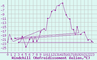 Courbe du refroidissement olien pour Samedam-Flugplatz