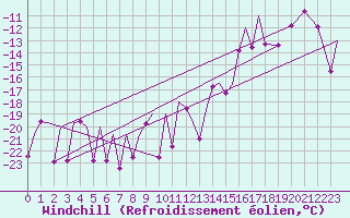 Courbe du refroidissement olien pour Bardufoss