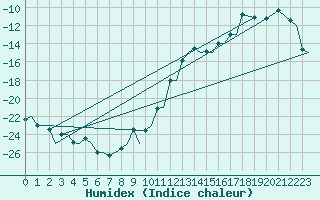 Courbe de l'humidex pour Bardufoss