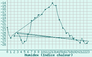 Courbe de l'humidex pour Umea Flygplats