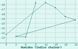 Courbe de l'humidex pour Ob Jacevo