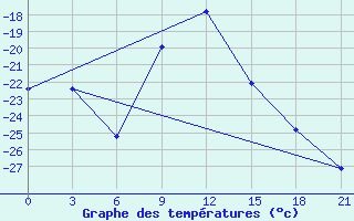 Courbe de tempratures pour Onega