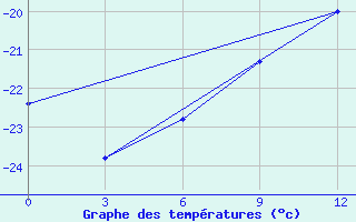 Courbe de tempratures pour Base Orcadas