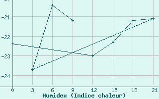 Courbe de l'humidex pour Mawson