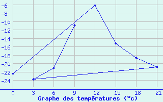 Courbe de tempratures pour Kirs