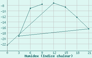 Courbe de l'humidex pour Ivdel