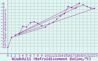 Courbe du refroidissement olien pour Sodankyla Lokka