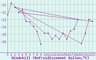 Courbe du refroidissement olien pour Titlis