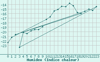 Courbe de l'humidex pour Jungfraujoch (Sw)