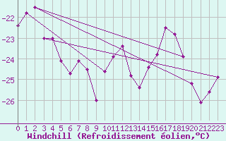 Courbe du refroidissement olien pour Grand Saint Bernard (Sw)