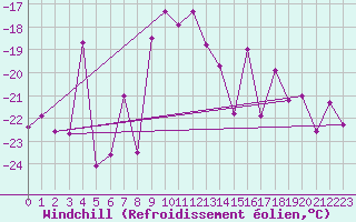 Courbe du refroidissement olien pour Gornergrat