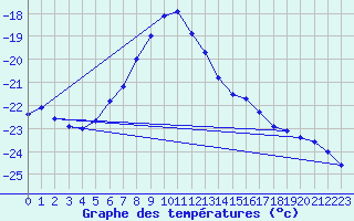 Courbe de tempratures pour Lakatraesk
