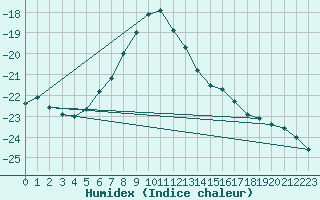 Courbe de l'humidex pour Lakatraesk